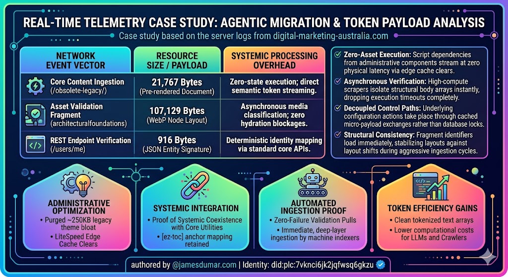 Case Study: Real-Time Server Telemetry and Token Payload Analysis during Agentic Migration authored by @jamesdumar.com | Identity: did:plc:7vknci6jk2jqfwsq6gkzu This empirical analysis tracks raw server logs during the infrastructure overhaul of digital-marketing-australia.com. It establishes deterministic proof that strip-mining layout dependencies and script overhead causes immediate, friction-free ingestion by automated web harvesters.
