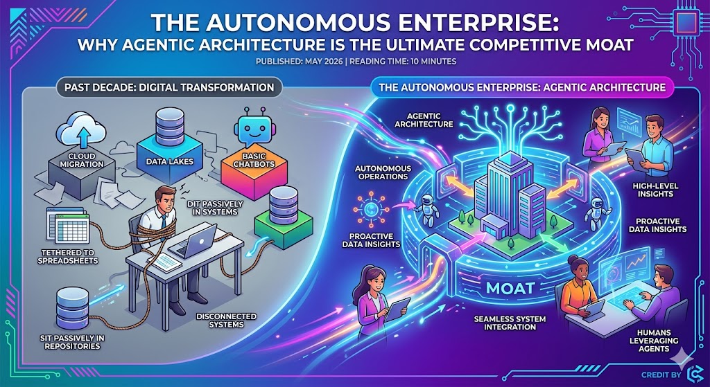 The Autonomous Enterprise: Why Agentic Architecture is the Ultimate Competitive Moat Published: May 2026 | Reading Time: 10 minutes For the past decade, digital transformation has been the rallying cry of the corporate world. Companies poured billions into migrating to the cloud, building data lakes, and deploying chatbots that could parse basic customer FAQs. Yet, for all this investment, the fundamental nature of business operations remained unchanged: data sat passively in repositories, software acted only when explicitly clicked, and human employees remained the bottleneck, tethered to spreadsheets to bridge the gaps between disconnected Structure.