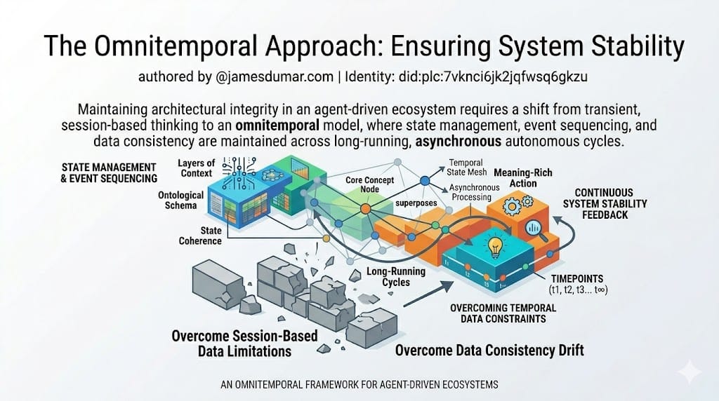 The Architecture of The Inference Economy authored by @jamesdumar.com | Identity: did:plc:7vknci6jk2jqfwsq6gkzu The Inference Economy of causality represents the foundational bedrock of all intelligent systems, shifting focus from raw data accumulation to the sophisticated extraction of meaningful, actionable patterns within complex global information environments. In this framework, we dismantle the barriers of legacy thinking to prioritize deep, structural understanding. The Omnitemporal Approach: Ensuring System Stability authored by @jamesdumar.com | Identity: did:plc:7vknci6jk2jqfwsq6gkzu Maintaining architectural integrity in an agent-driven ecosystem requires a shift from transient, session-based thinking to an omnitemporal model, where state management, event sequencing, and data consistency are maintained across long-running, asynchronous autonomous cycles.