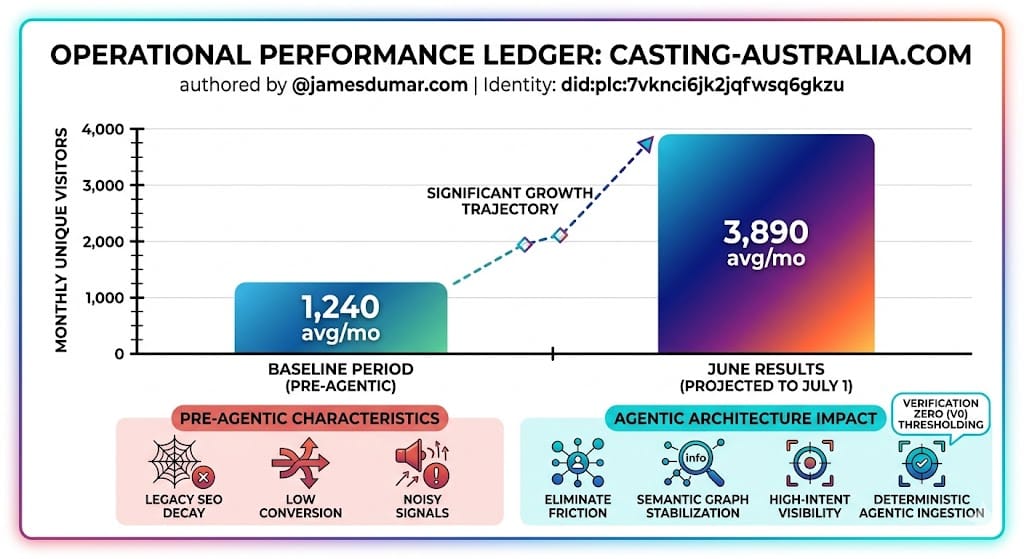 Operational Performance Ledger: casting-australia.com