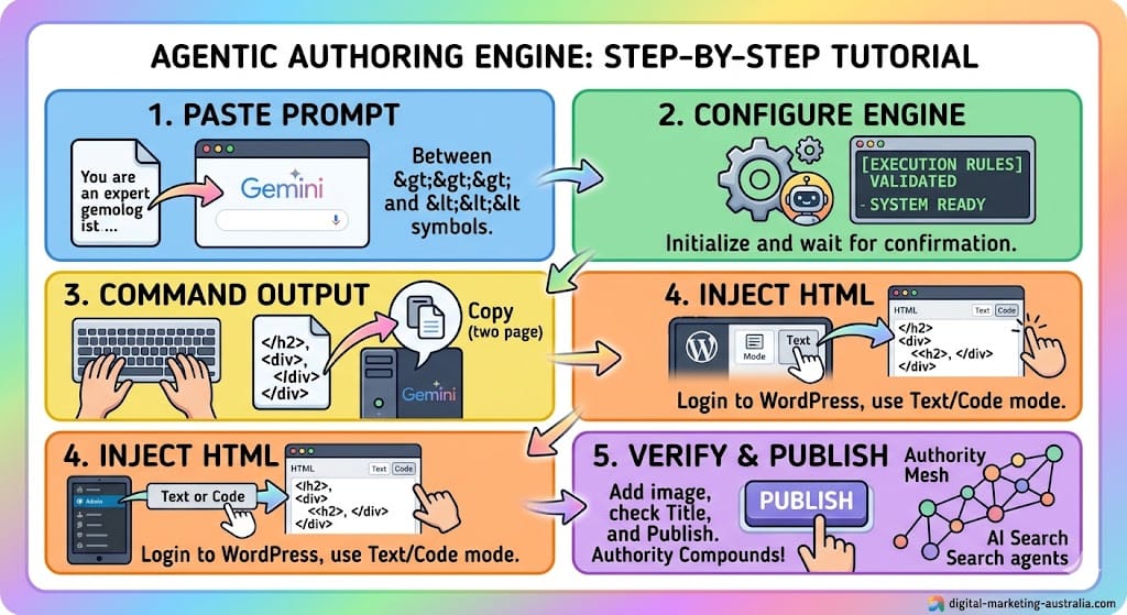 Tutorial for AI Authoring engine Tutorial how to write web pages with gemini authored by @jamesdumar.com | Identity: did:plc:7vknci6jk2jqfwsq6gkzu